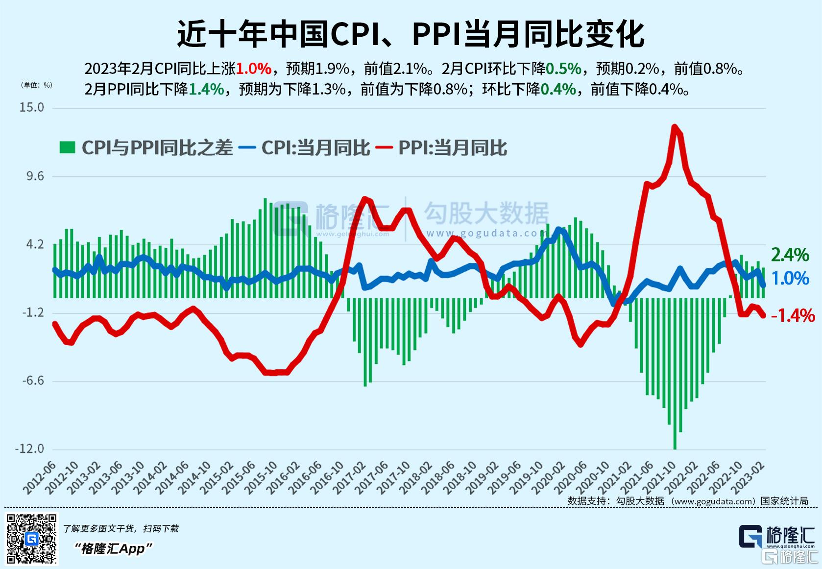 重回“1时代”！中国2月CPI同比涨幅回落至1%，PPI同比继续下降