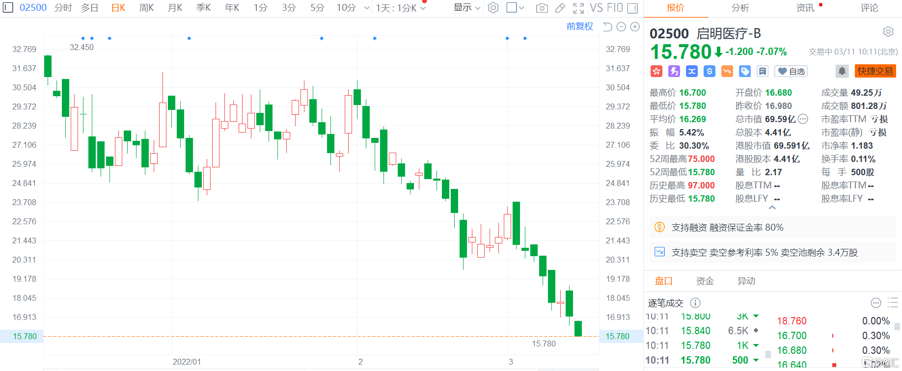 启明医疗-B(02500.HK)跌逾7% 报15.78港元再创上市以来新低