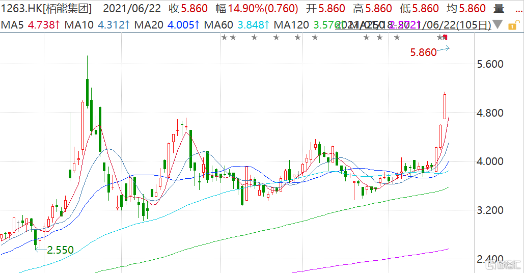 栢能集团(1263.HK)跳空高开14.9%报5.86港元 预期中期股东应占溢利暴增至不少于9亿港元