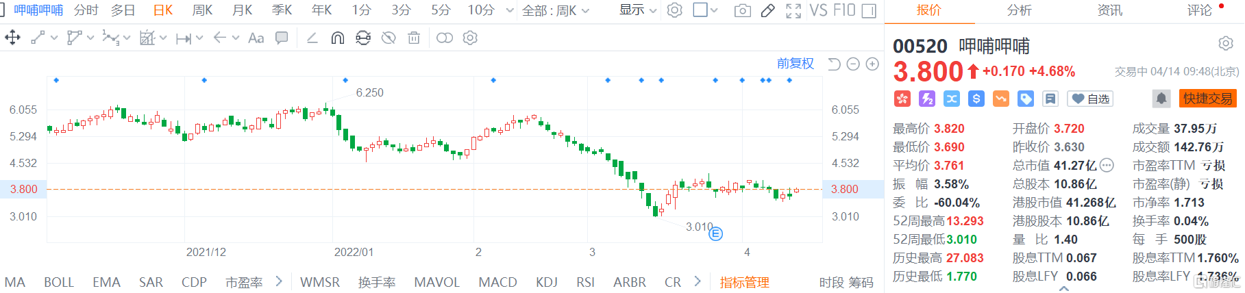 呷哺呷哺(0520.HK)高开高走 现报3.8港元涨幅4.7%