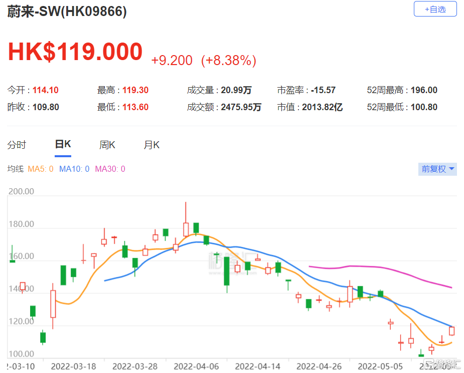 蔚来-SW(9866.HK)预期今年下半年会有更佳的毛利率 目标价上调至202港元