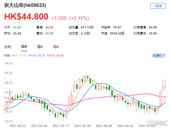 美银证券：升农夫山泉(9633.HK)评级至“买入” 最新市值5038亿港元