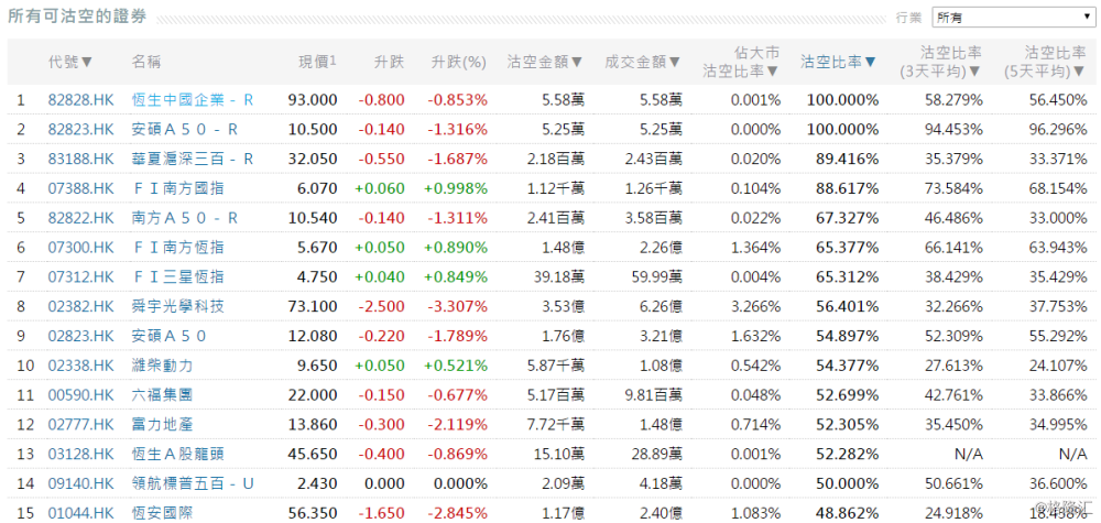 1月22日港股沽空统计丨舜宇光学科技(02382.hk)今日沽空比率最高