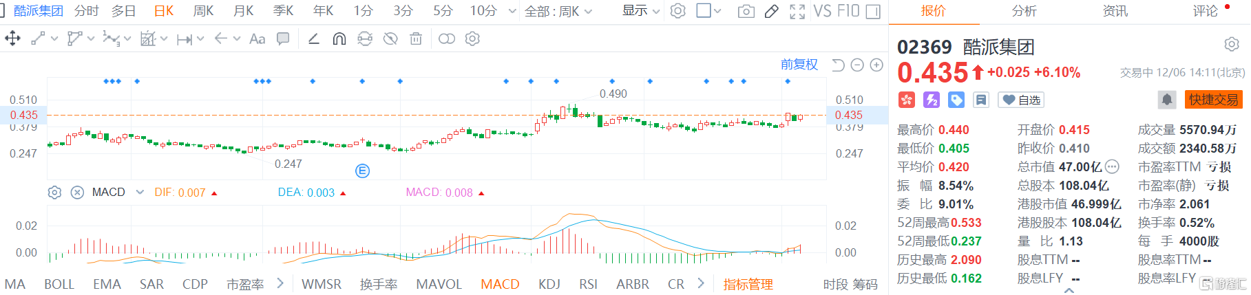 酷派集团(2369.HK)午后快速拉升，现报0.435港元涨幅6.1%