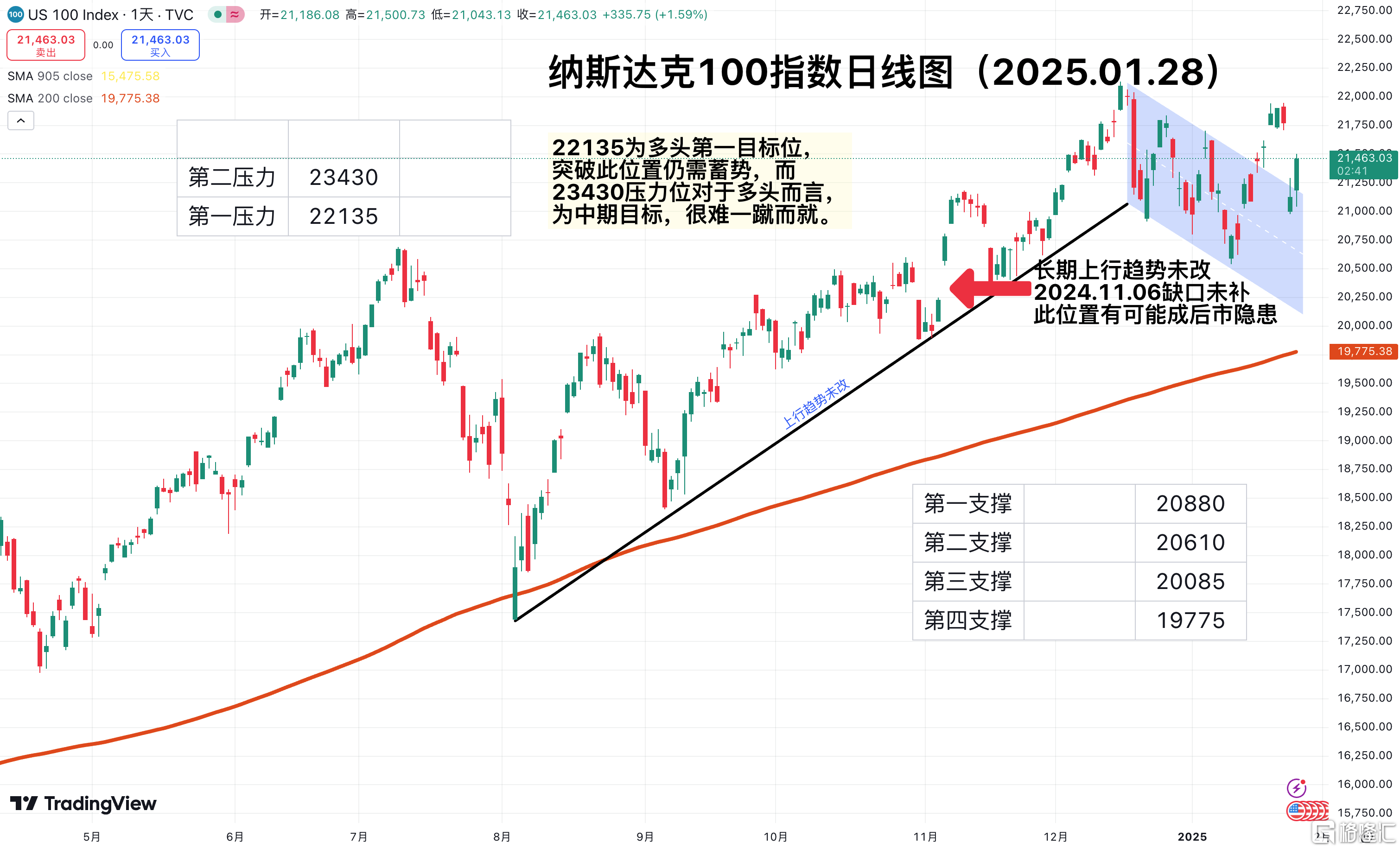 关键日来临～美股每日收评(附支撑、压力分析)2025.01.28
