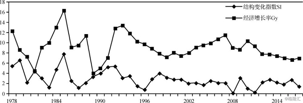 1978-2017年结构变化指数与经济增长趋势图资料来源:根据国家统计