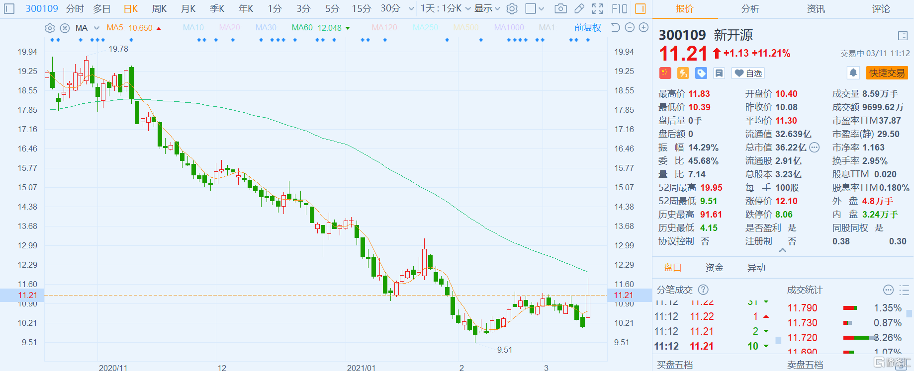 【a股异动 | 新开源(300109.sz)大涨11.