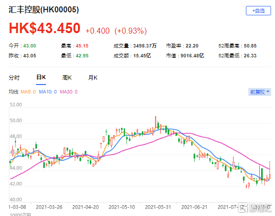 瑞信：汇控(0005.HK)季绩优于预期 第二季度纯利33.96亿美元