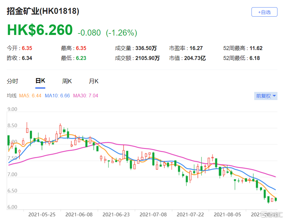 瑞信：下调招金(1818.HK)目标价至9港元 该股现报6.26港元