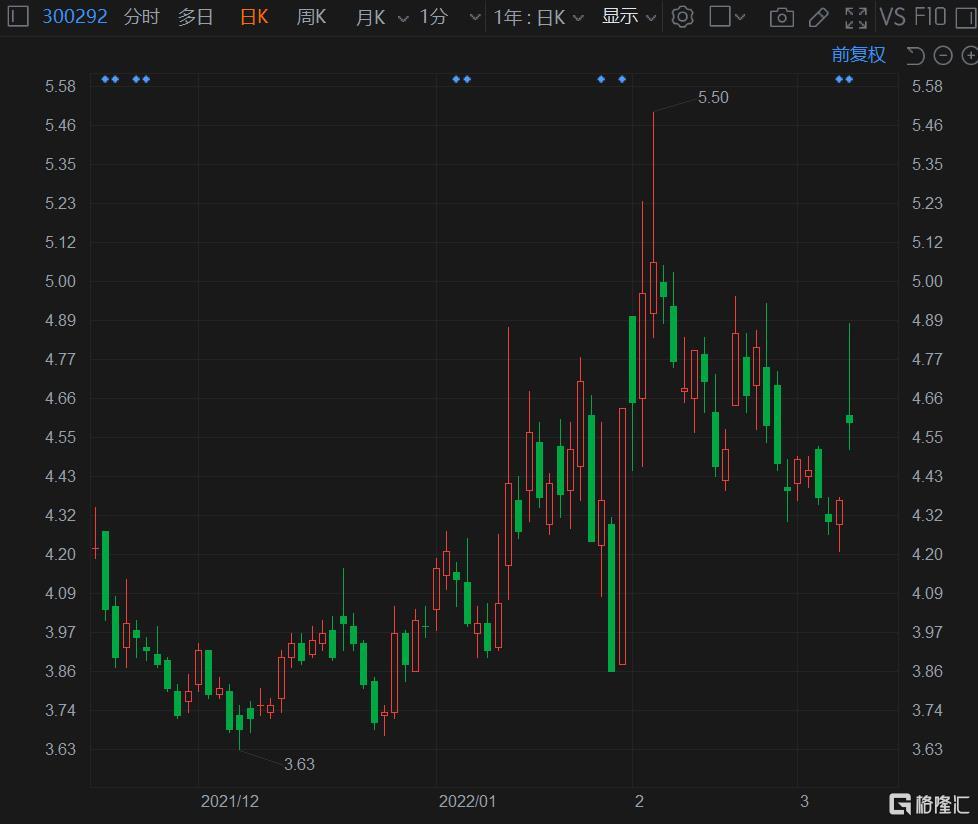 吴通控股(300292.SZ)盘中涨11.93%报4.88元，总市值65亿元