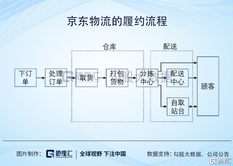 京东物流拥有700多个仓库,累积建筑面积约1690万平方米,13多万名配送