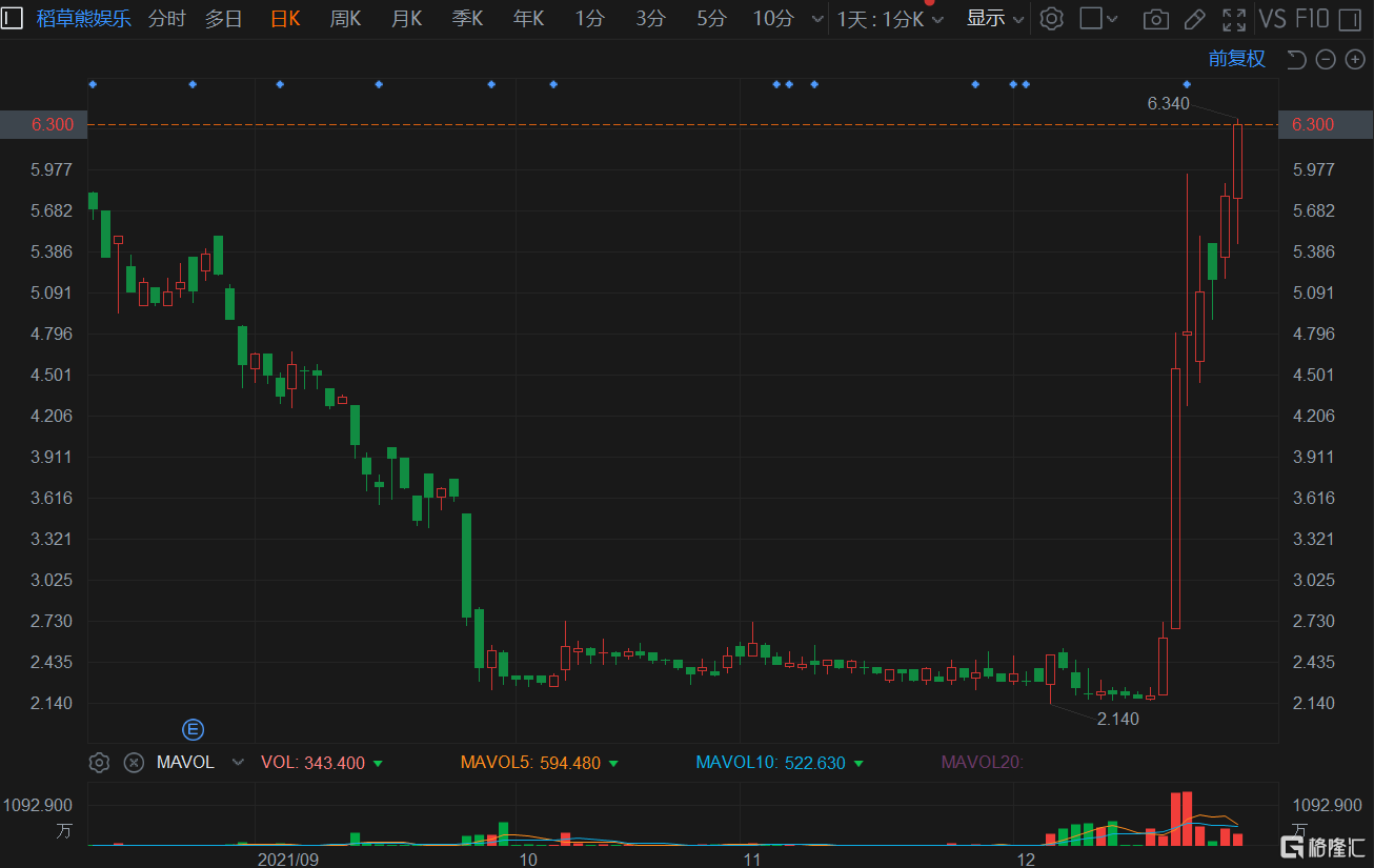 稻草熊娱乐(2125.HK)再度拉升涨9% 总市值43.8亿港元