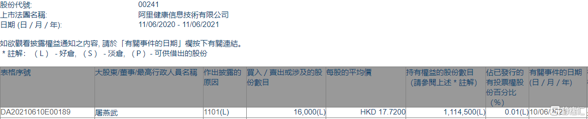 阿里健康(00241.hk)获董事屠燕武增持好仓1.6万股