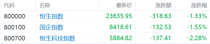港股三大指数全天呈单边下跌行情 恒指震荡收跌1.33%