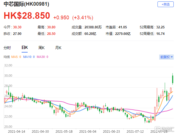高盛：维持中芯国际(0981.HK)买入评级 目标价升至37.6港元
