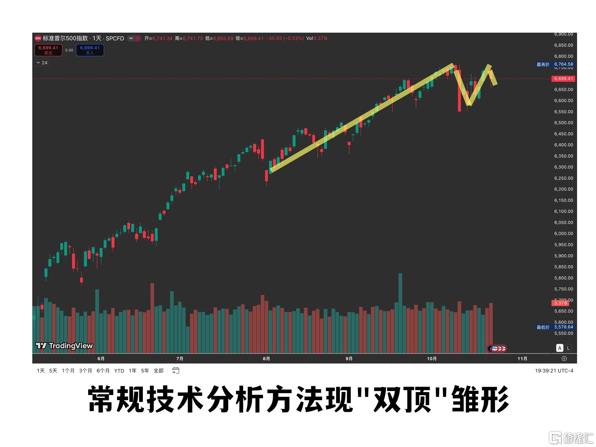 20251022美股双顶.jpg