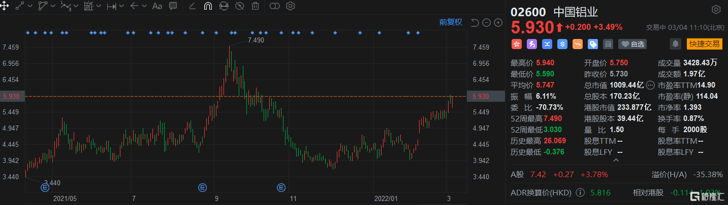 中国铝业(2600.HK)涨3.49%报5.93港元，总市值1009亿港元