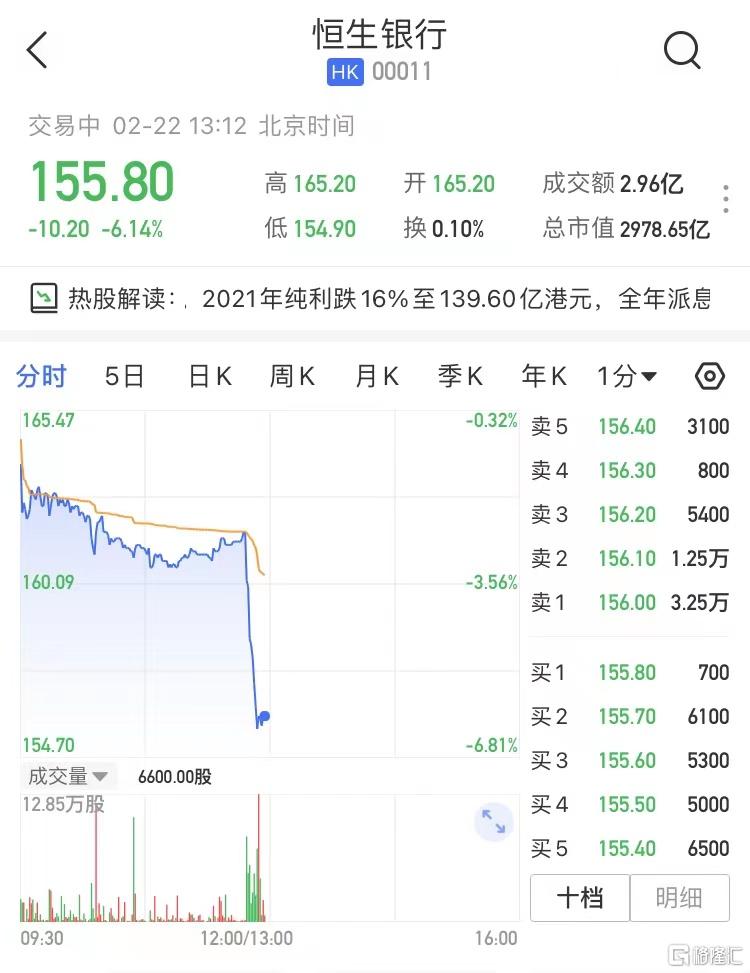 恒生银行(0011.HK)午后跳水，现跌6.14%报155.8港元