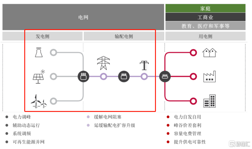 图4：储能在电力系统中的应用场景分类，资料来源：派能科技招股书