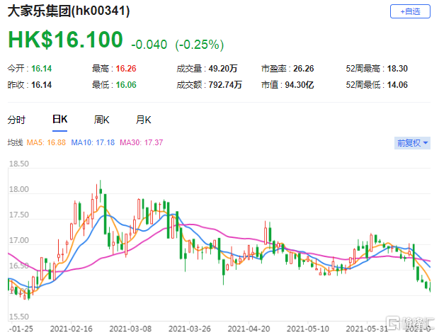 维持大家乐(0341.HK)买入评级 该股现报16.1港元