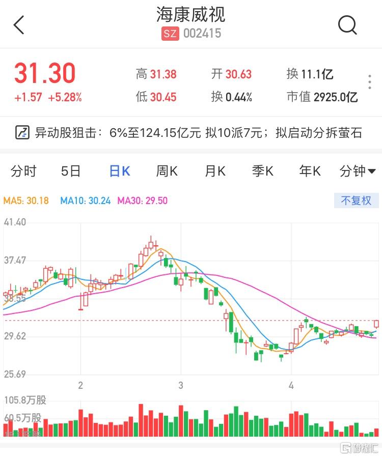 a股异动 | 海康威视涨逾5% 去年净利润同比升9.36% 拟