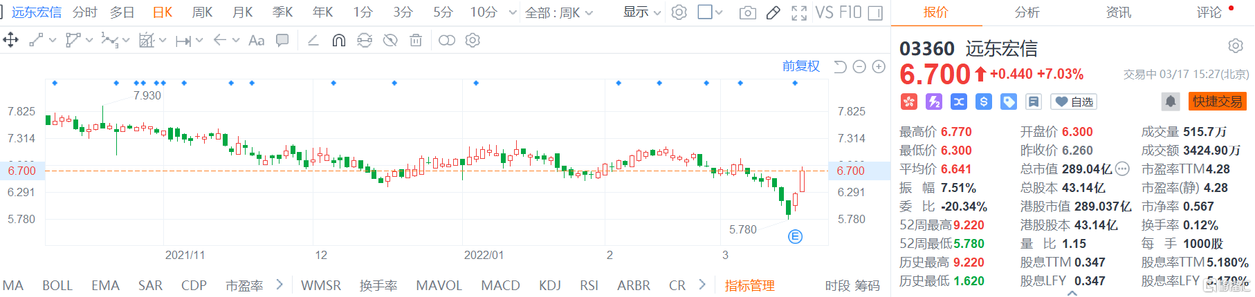 远东宏信(3360.HK)股价继续走强 现报6.7港元涨幅7%