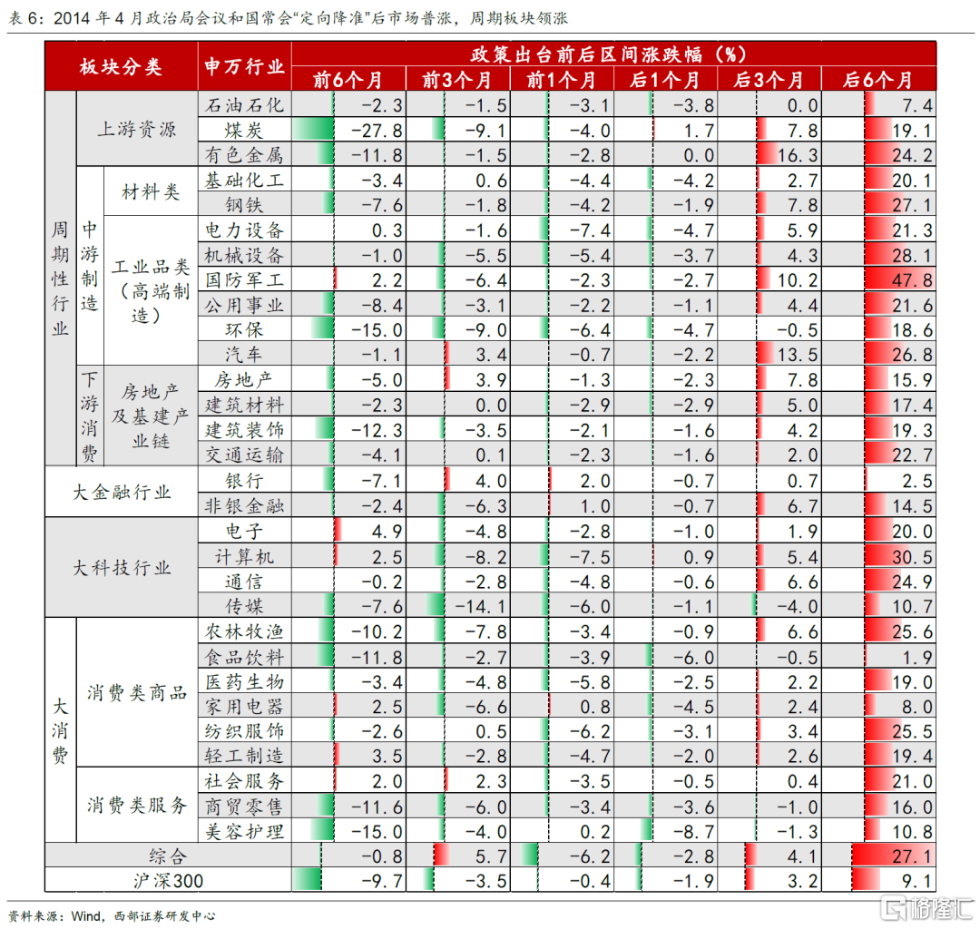 第三轮：2014年4月政治局会议和国常会“定向降准”3