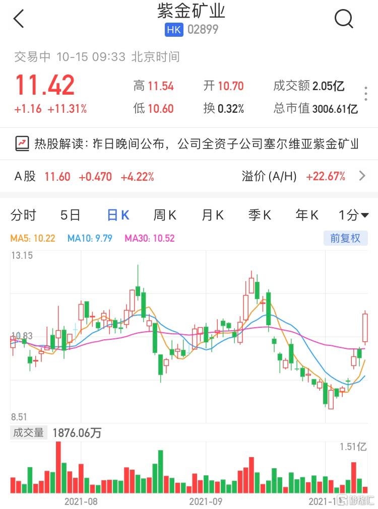 紫金矿业(2899.HK)高开高走，现报11.42港元