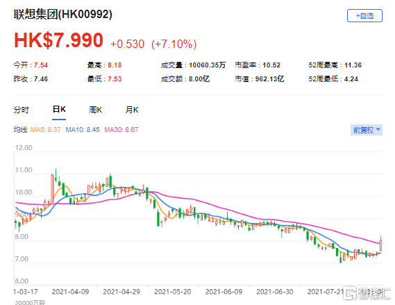 野村：上调联想集团(0992.HK)目标价至10港元 最新市值962亿港元