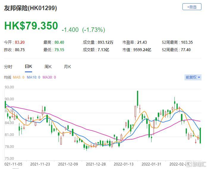 友邦保险(1299.HK)现报79.35港元，总市值9599亿港元