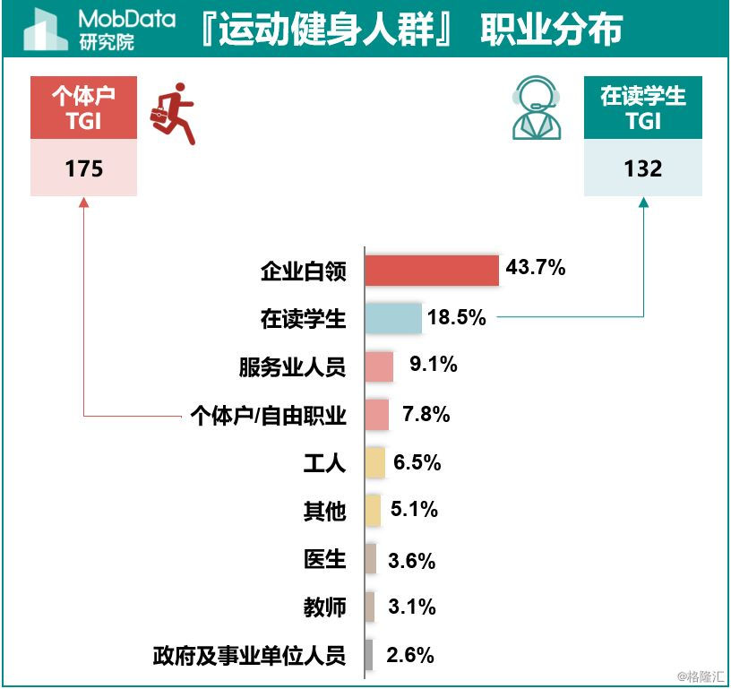 运动健身人群画像报告