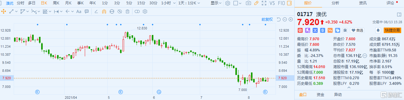 澳优(1717.HK)涨4.6% 最新总市值136.1亿港元