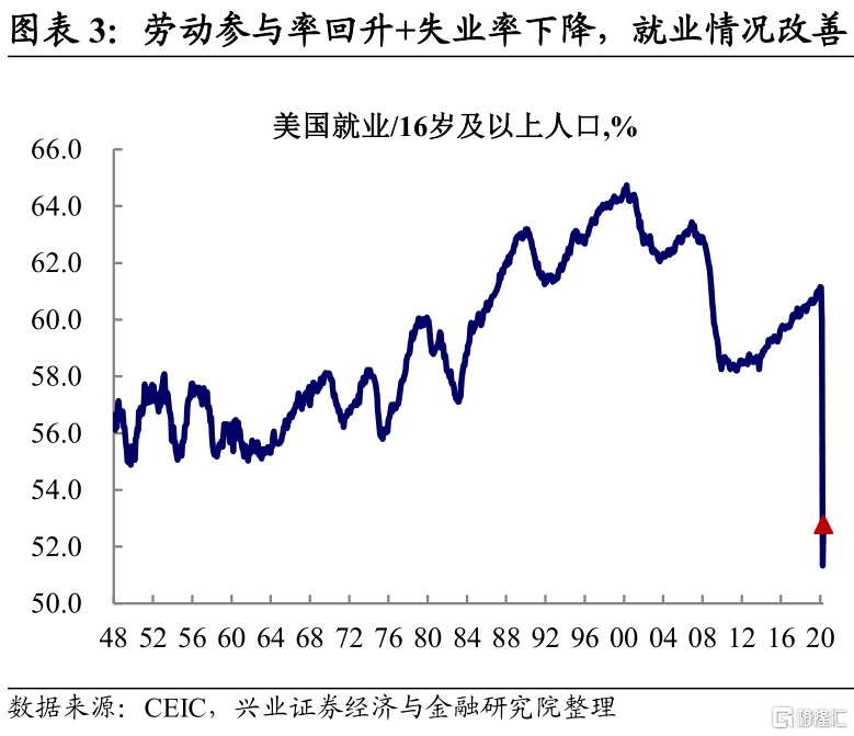 美国就业：反弹，也或有反复655 / author:5566 / PostsID:1558786