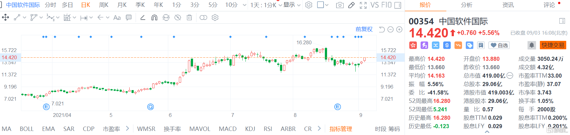 中国软件国际(0354.HK)涨5.5% 最新总市值419亿港元