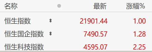 农业股继续活跃 恒生科技指数涨超2%