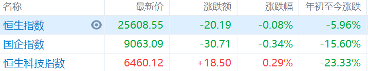 港股主要指数涨跌互现，恒指午间收盘微跌0.08%报25608点