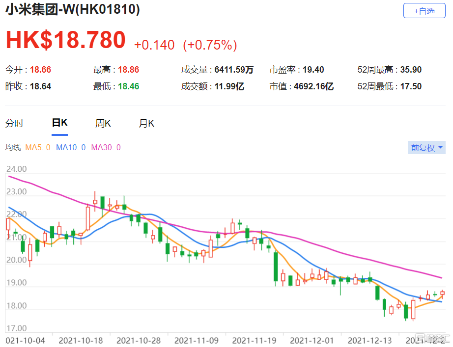 小米集团(1810.HK)现报18.78港元，总市值4692.2亿港元
