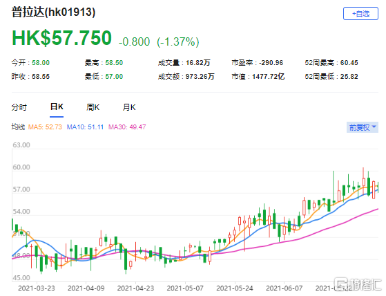 麦格理：上调普拉达(1913.HK)目标价至69港元 最新市值1477亿港元