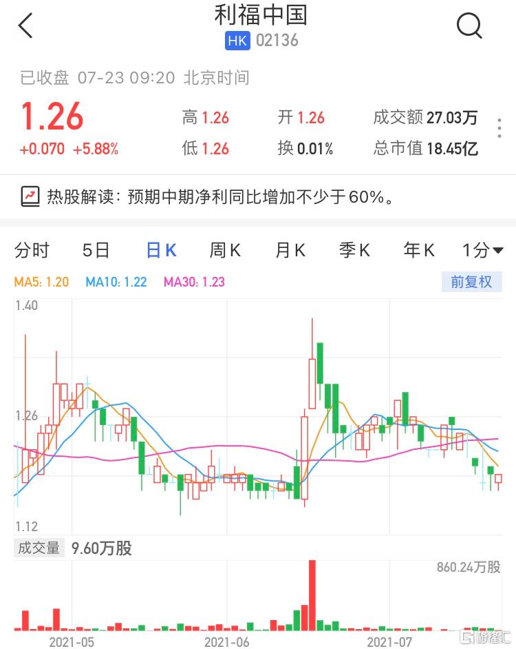 利福中国(2136.HK)高开5.88% 最新市值18亿港元