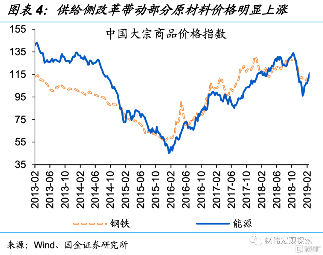 经济“透视”，来自物价的视角3