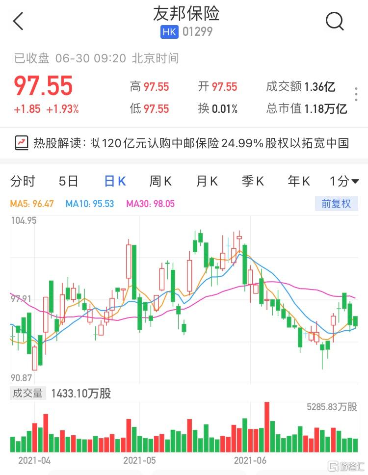 友邦(1299.HK)高开1.93%报97.55港元 拟120亿元认购中邮保险24.99%股权