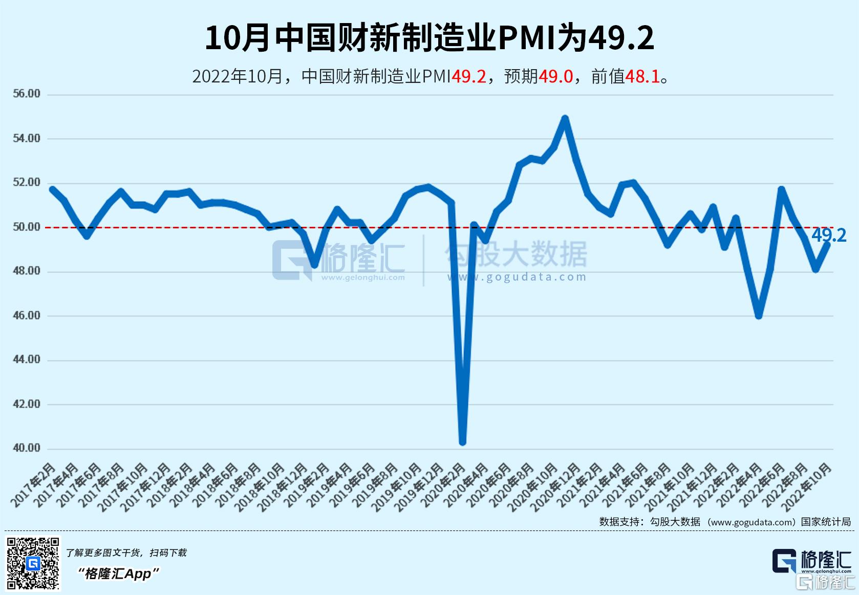 連續三個月處於收縮區間！10月財新中國製造業PMI升至49.2 - SL886 日誌