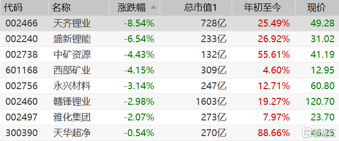 【鋰礦股全線走弱】