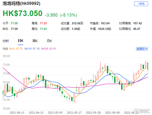 中金：上调泡泡玛特(9992.HK)目标价至90港元 产品推新加速及供应链明显改善