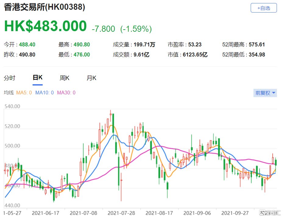 瑞信：维持香港交易所(0388.HK)跑赢大市评级 纯利料按年跌2%至33亿港元