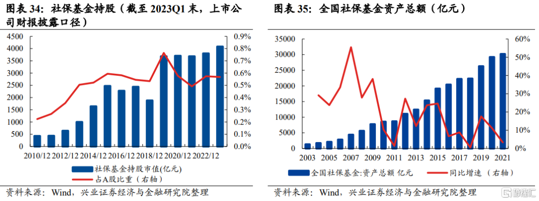 八、养老体系：预计保持稳定流入态势