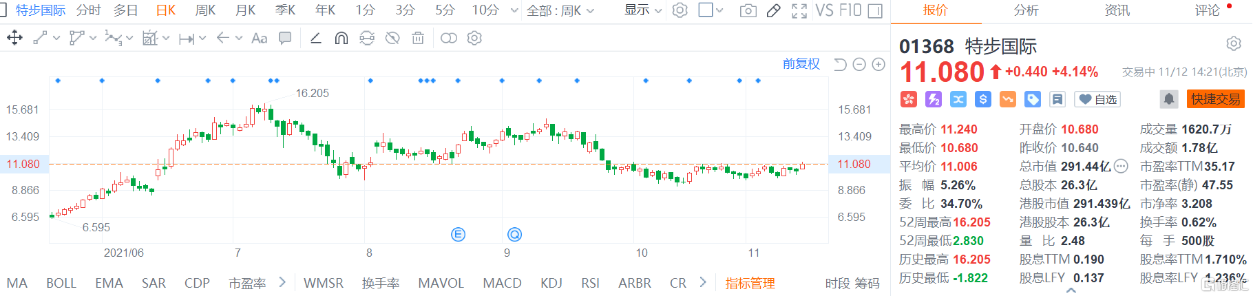 特步国际(1368.HK)股价震荡拉升，现报11.08港元