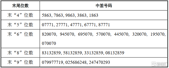 sh):网上摇号中签号码共17万个 东吴创新资本获配1666.667万股