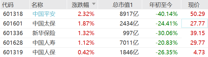 A股中国平安涨2.3%领涨，中国太保、新华保险、中国人寿涨超1%