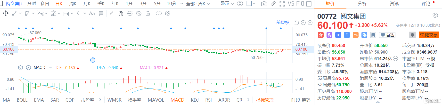 阅文集团(0772.HK)股价再度走强，现报60.1港元涨幅5.6%